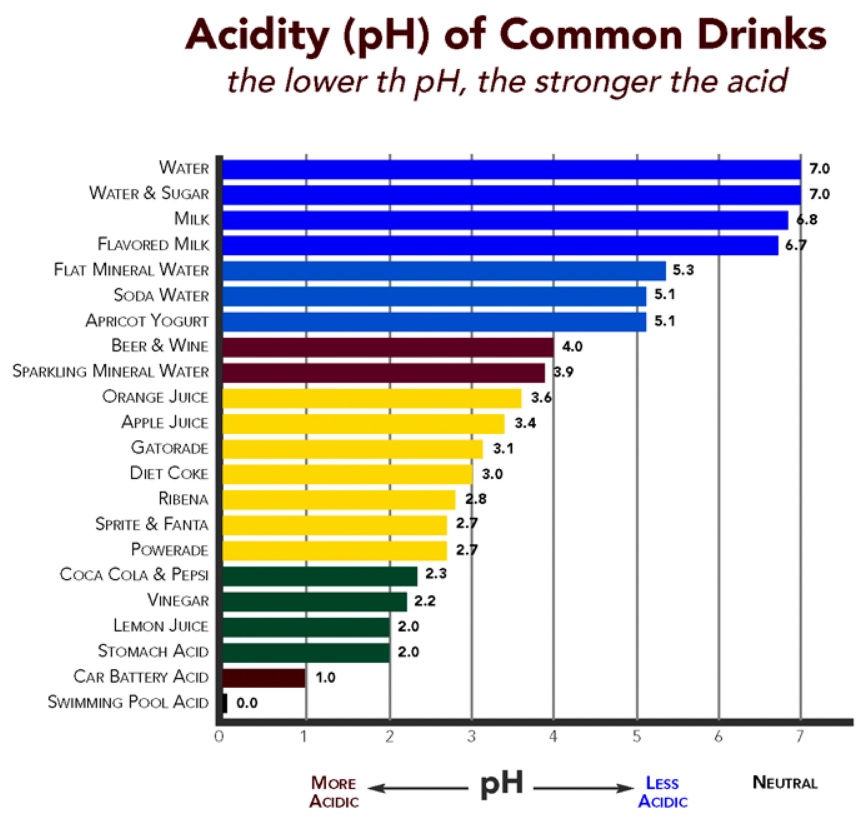 acidity of drinks